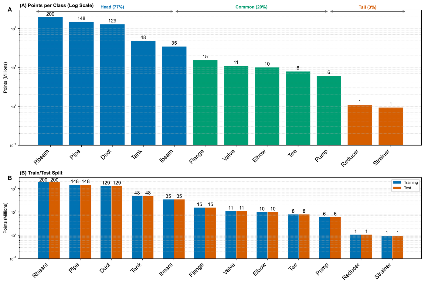 Class distribution across 3 tiers showing 215:1 imbalance