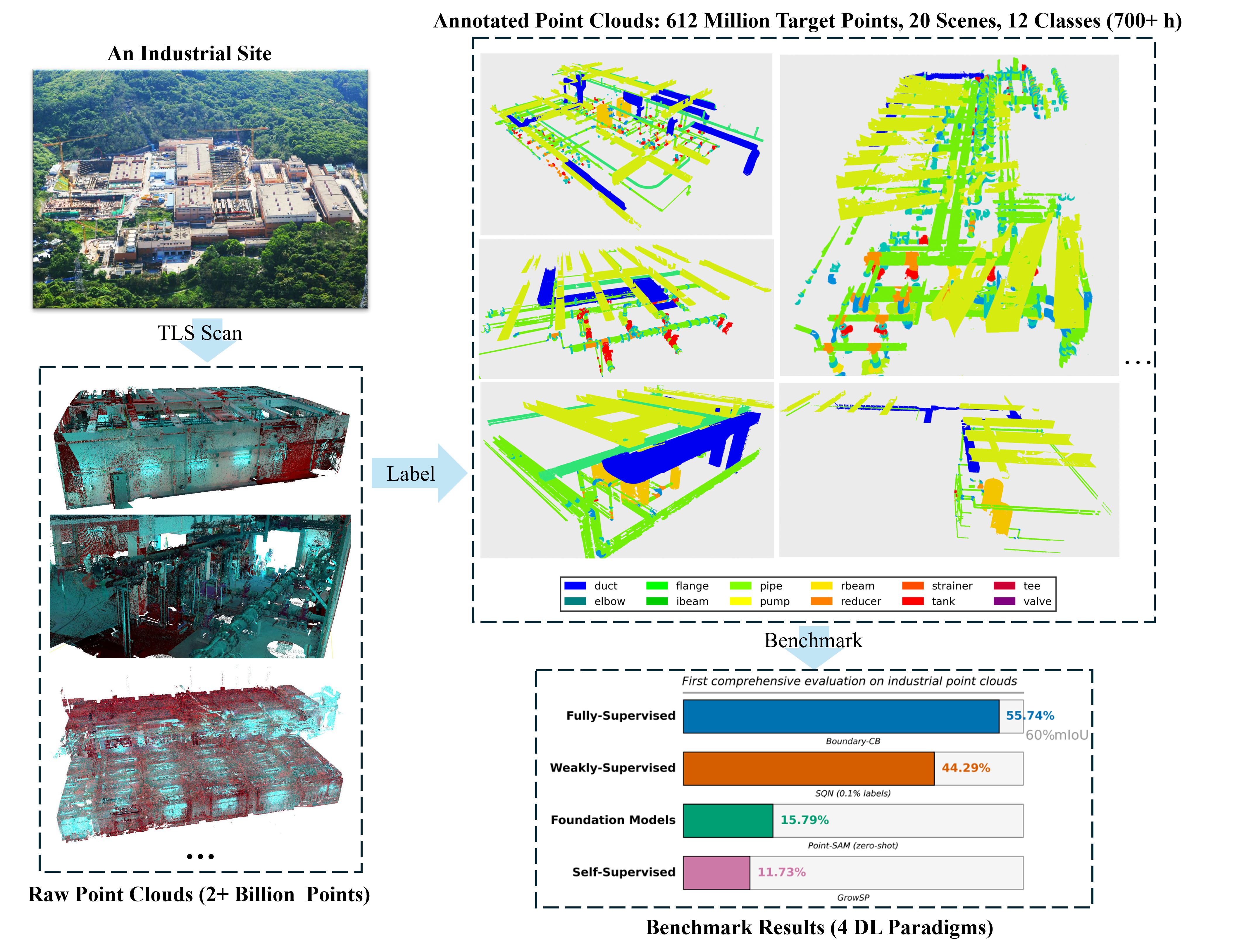 Industrial3D dataset benchmark