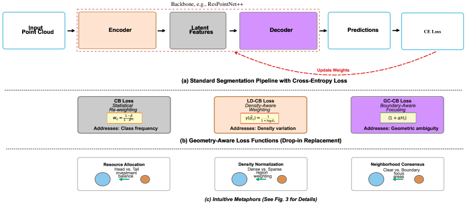 Long-tail segmentation resolving ambiguity